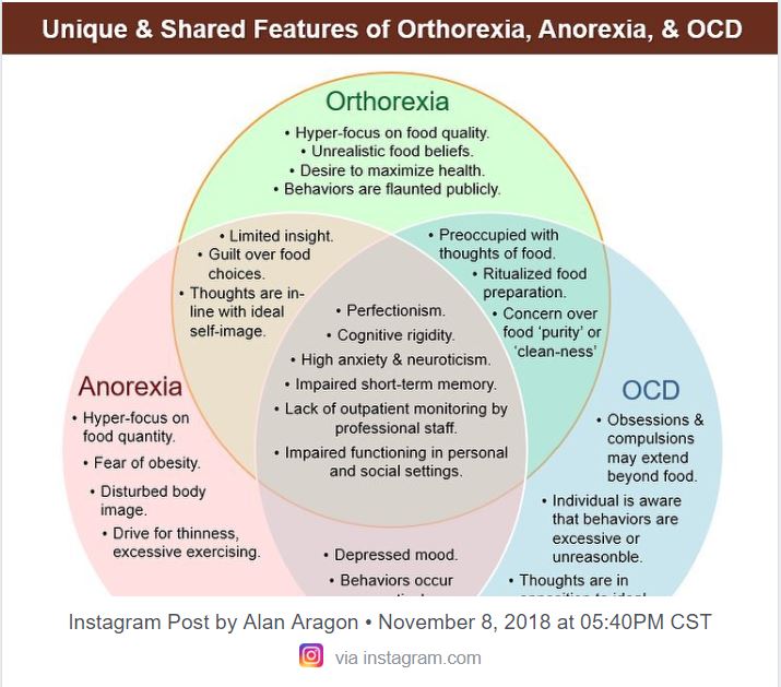 Orthorexia, Anorexia, and OCD image